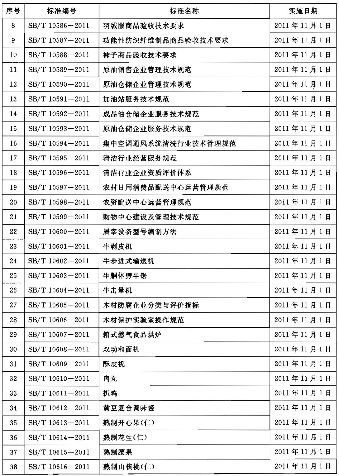 商務(wù)部公布46項國內(nèi)貿(mào)易行業(yè)標準編號、名稱及實施日期 商務(wù)部公告2011年第40號